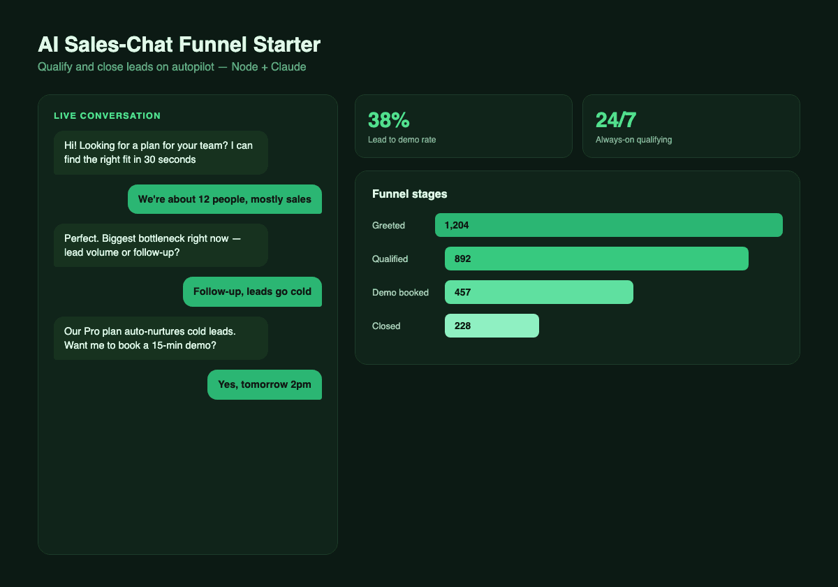 AI Sales-Chat Funnel Starter — qualify & close leads on autopilot (Node + Claude)